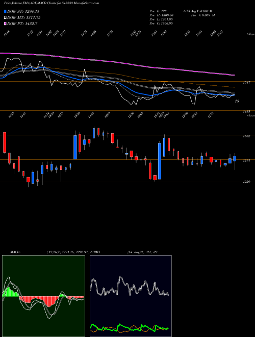 MACD charts various settings share 543253 BECTORFOOD BSE Stock exchange 
