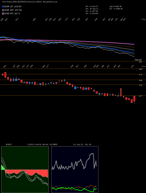 MACD charts various settings share 543254 AWHCL BSE Stock exchange 