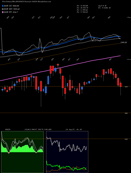 Munafa INFRABEES (543255) stock tips, volume analysis, indicator analysis [intraday, positional] for today and tomorrow