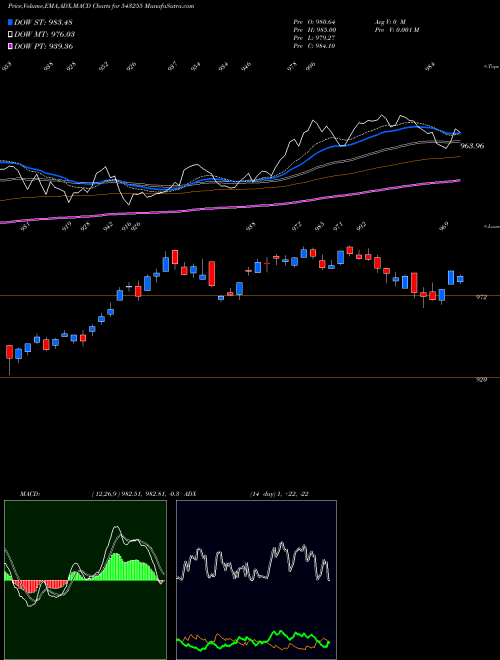 MACD charts various settings share 543255 INFRABEES BSE Stock exchange 