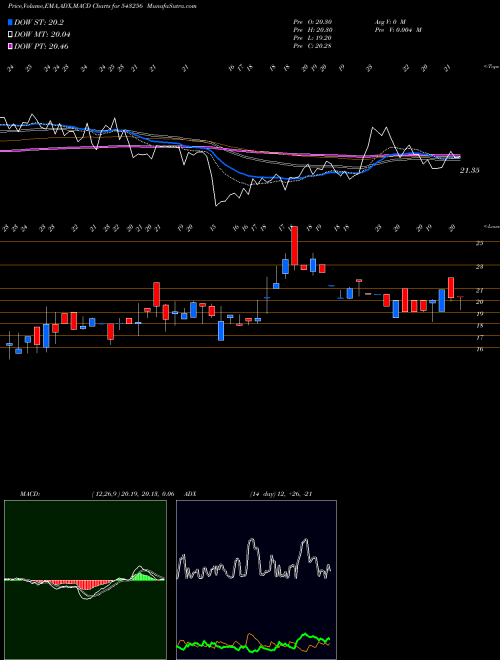 Munafa RFLL (543256) stock tips, volume analysis, indicator analysis [intraday, positional] for today and tomorrow