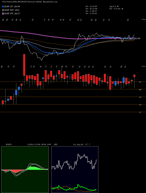 Munafa RFLL (543256) stock tips, volume analysis, indicator analysis [intraday, positional] for today and tomorrow