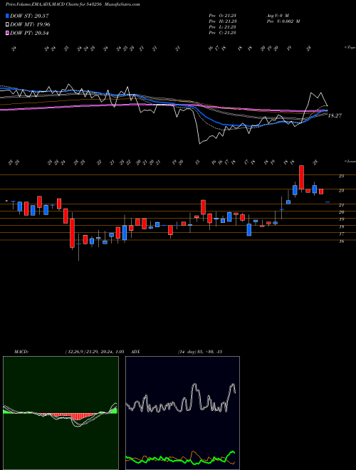 MACD charts various settings share 543256 RFLL BSE Stock exchange 