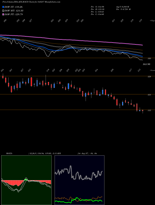 MACD charts various settings share 543257 IRFC BSE Stock exchange 