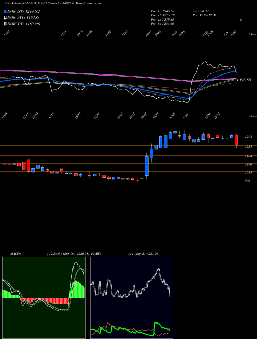 Munafa INDIGOPNTS (543258) stock tips, volume analysis, indicator analysis [intraday, positional] for today and tomorrow