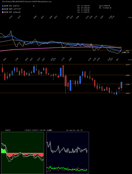 Munafa HOMEFIRST (543259) stock tips, volume analysis, indicator analysis [intraday, positional] for today and tomorrow