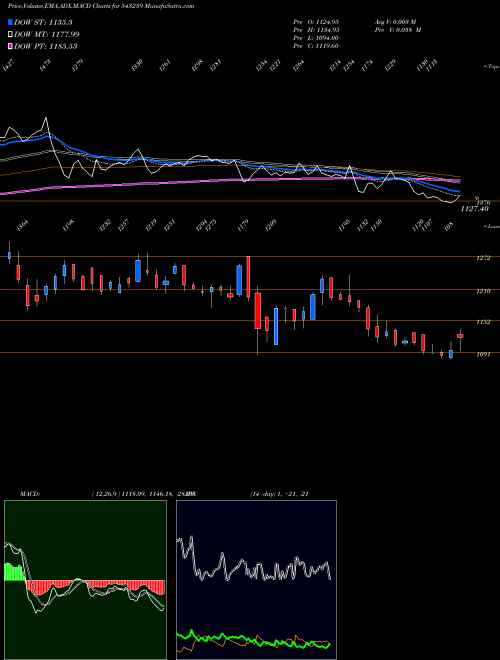 MACD charts various settings share 543259 HOMEFIRST BSE Stock exchange 