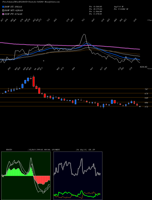 Munafa STOVEKRAFT (543260) stock tips, volume analysis, indicator analysis [intraday, positional] for today and tomorrow