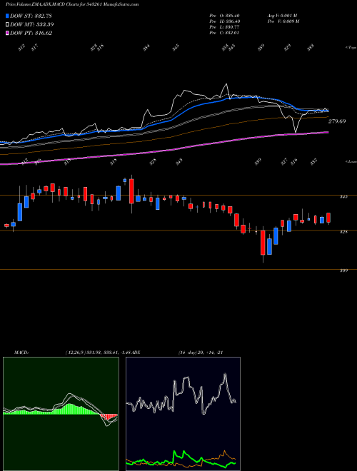 MACD charts various settings share 543261 BIRET BSE Stock exchange 