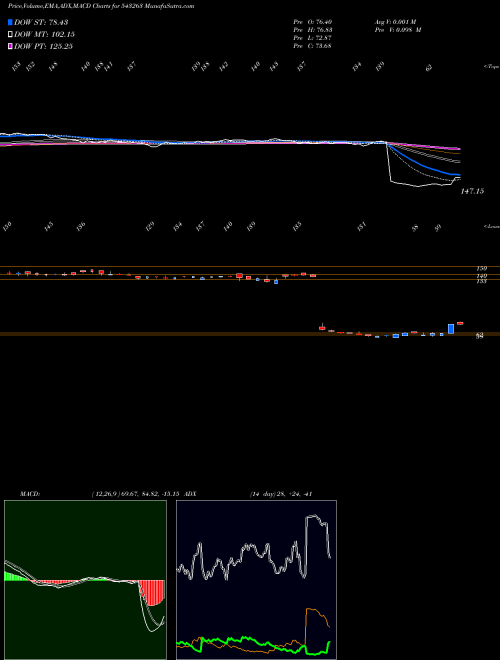 Munafa SMCGLOBAL (543263) stock tips, volume analysis, indicator analysis [intraday, positional] for today and tomorrow