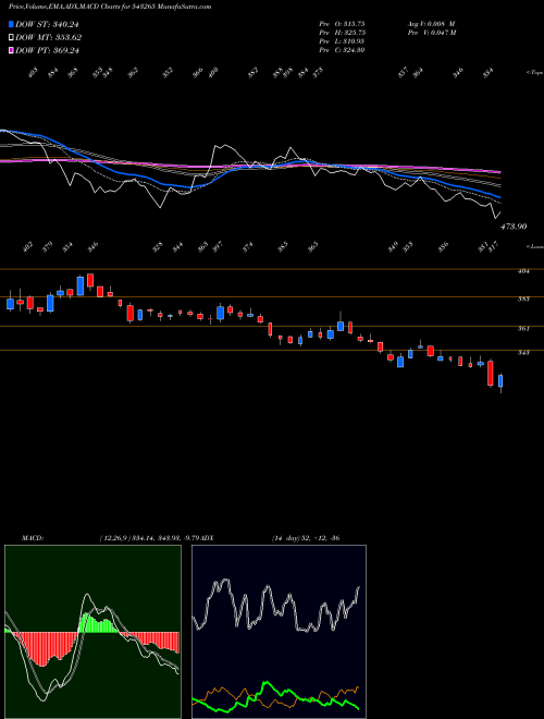 Munafa RAILTEL (543265) stock tips, volume analysis, indicator analysis [intraday, positional] for today and tomorrow