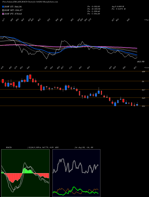 MACD charts various settings share 543265 RAILTEL BSE Stock exchange 