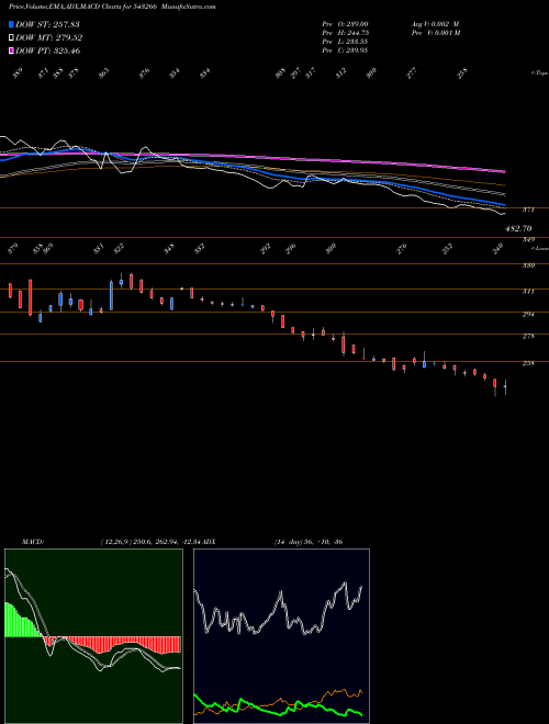 MACD charts various settings share 543266 HERANBA BSE Stock exchange 