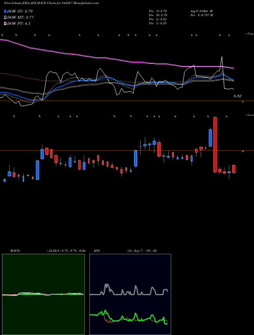 Munafa DAVANGERE (543267) stock tips, volume analysis, indicator analysis [intraday, positional] for today and tomorrow