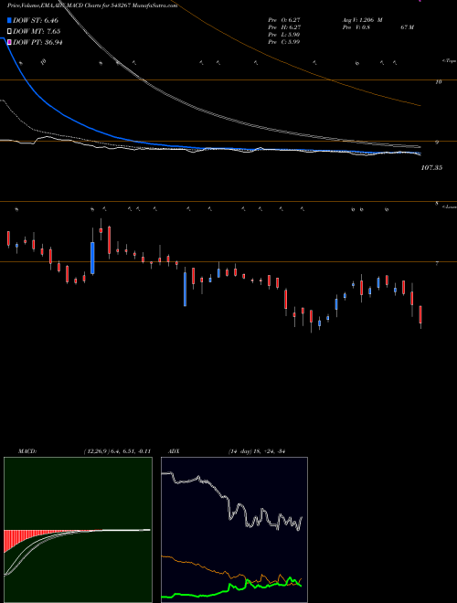 Munafa DAVANGERE (543267) stock tips, volume analysis, indicator analysis [intraday, positional] for today and tomorrow