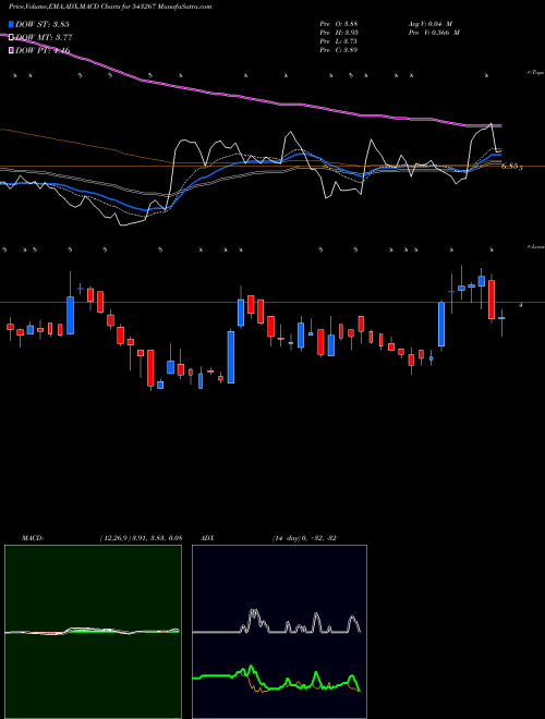 MACD charts various settings share 543267 DAVANGERE BSE Stock exchange 