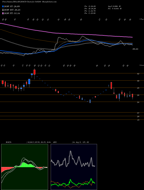 Munafa DRCSYSTEMS (543268) stock tips, volume analysis, indicator analysis [intraday, positional] for today and tomorrow