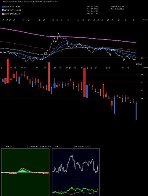 MACD charts various settings share 543268 DRCSYSTEMS BSE Stock exchange 