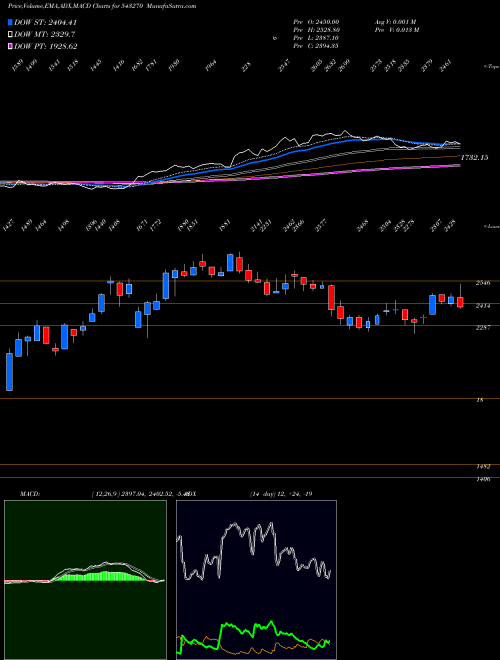 Munafa MTARTECH (543270) stock tips, volume analysis, indicator analysis [intraday, positional] for today and tomorrow