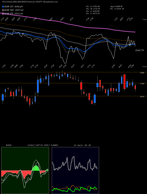 MACD charts various settings share 543270 MTARTECH BSE Stock exchange 