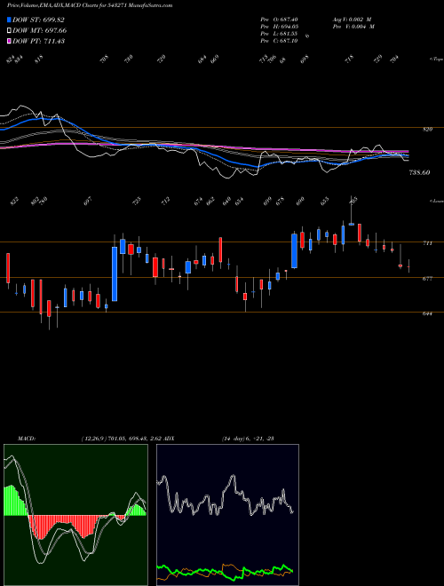 MACD charts various settings share 543271 JUBLINGREA BSE Stock exchange 