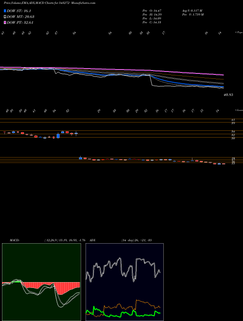 Munafa EASEMYTRIP (543272) stock tips, volume analysis, indicator analysis [intraday, positional] for today and tomorrow