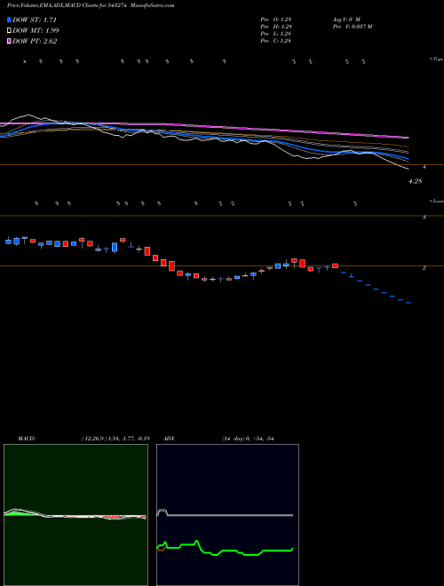 MACD charts various settings share 543274 RTL BSE Stock exchange 