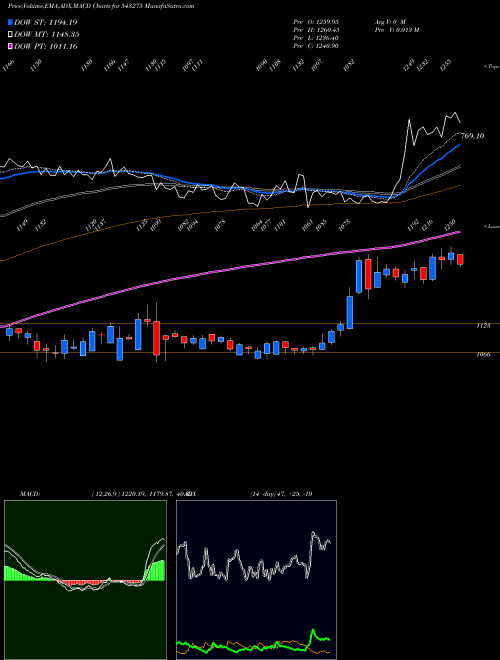 Munafa ANURAS (543275) stock tips, volume analysis, indicator analysis [intraday, positional] for today and tomorrow