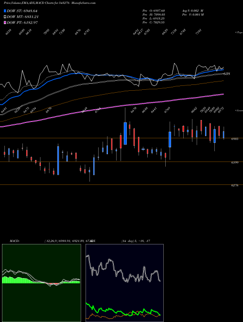 MACD charts various settings share 543276 CRAFTSMAN BSE Stock exchange 