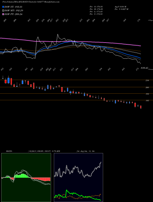 MACD charts various settings share 543277 LXCHEM BSE Stock exchange 