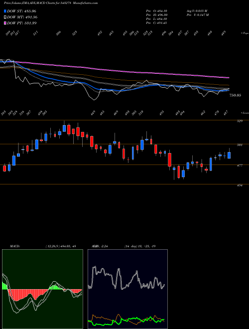 MACD charts various settings share 543278 KALYANKJIL BSE Stock exchange 