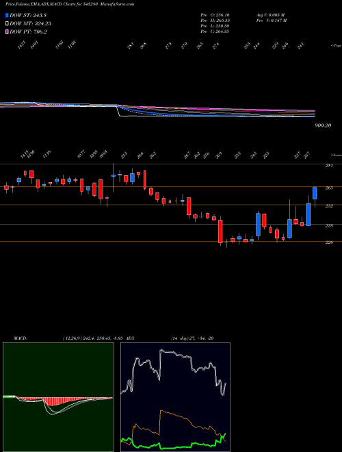 Munafa NAZARA (543280) stock tips, volume analysis, indicator analysis [intraday, positional] for today and tomorrow