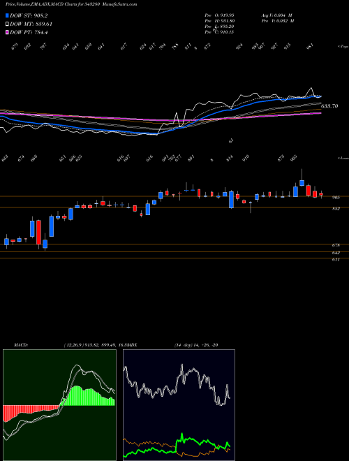 Munafa NAZARA (543280) stock tips, volume analysis, indicator analysis [intraday, positional] for today and tomorrow