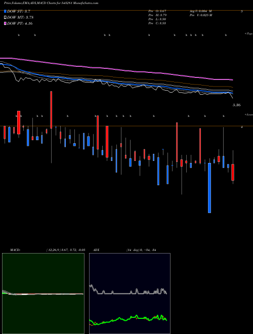 Munafa SUVIDHAA (543281) stock tips, volume analysis, indicator analysis [intraday, positional] for today and tomorrow