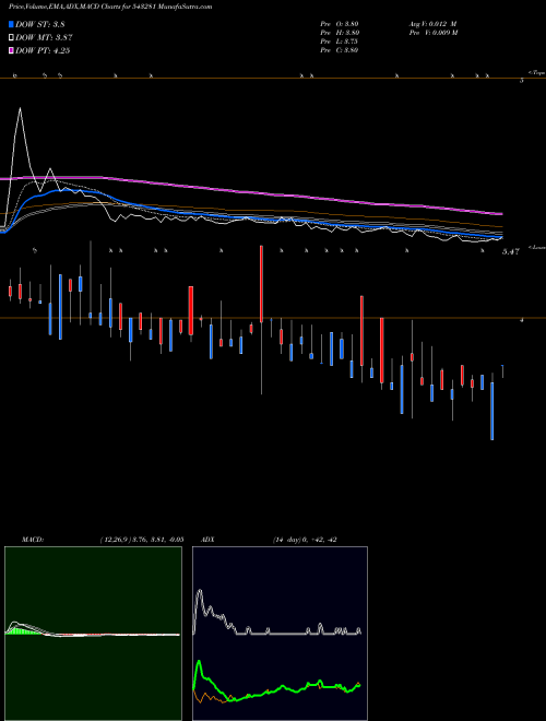 MACD charts various settings share 543281 SUVIDHAA BSE Stock exchange 