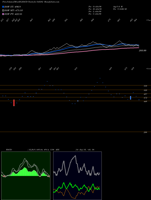 MACD charts various settings share 543282 NIKSTECH BSE Stock exchange 