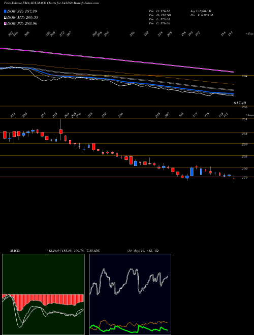 MACD charts various settings share 543283 BARBEQUE BSE Stock exchange 