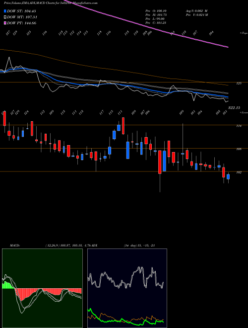 Munafa EKI (543284) stock tips, volume analysis, indicator analysis [intraday, positional] for today and tomorrow