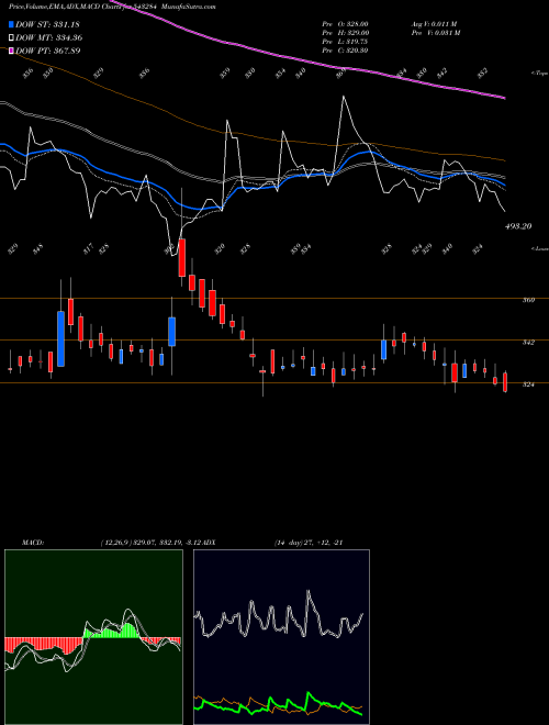 Munafa EKI (543284) stock tips, volume analysis, indicator analysis [intraday, positional] for today and tomorrow