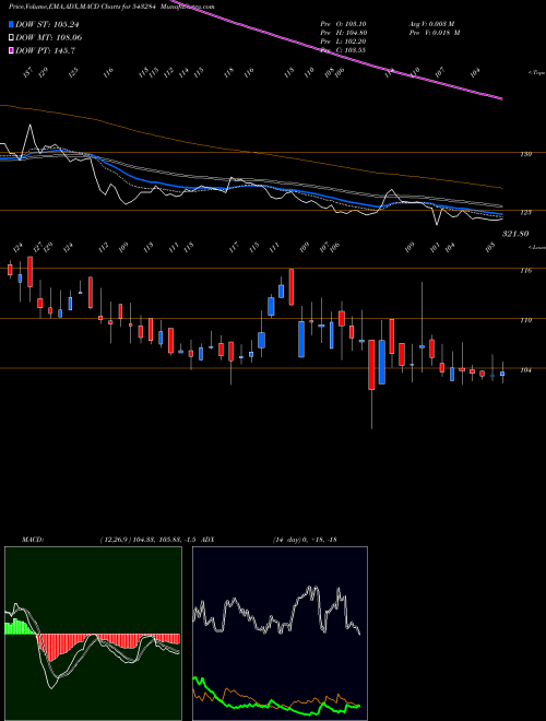 MACD charts various settings share 543284 EKI BSE Stock exchange 