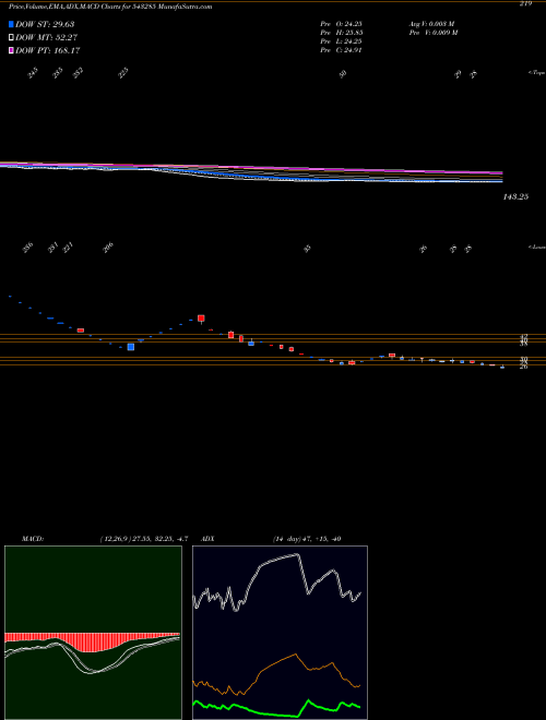 MACD charts various settings share 543285 RCAN BSE Stock exchange 