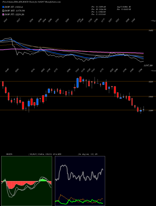 MACD charts various settings share 543287 LODHA BSE Stock exchange 