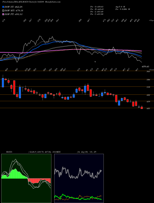 MACD charts various settings share 543288 DEEPIND BSE Stock exchange 