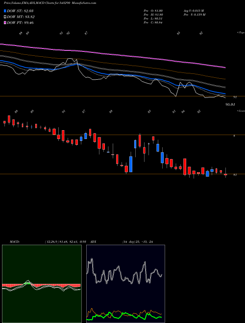 Munafa PGINVIT (543290) stock tips, volume analysis, indicator analysis [intraday, positional] for today and tomorrow