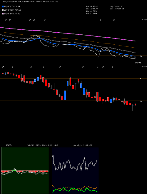 MACD charts various settings share 543290 PGINVIT BSE Stock exchange 