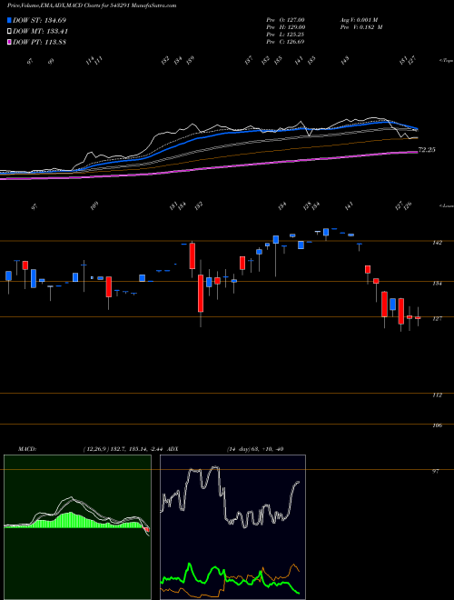 Munafa MAFANG (543291) stock tips, volume analysis, indicator analysis [intraday, positional] for today and tomorrow