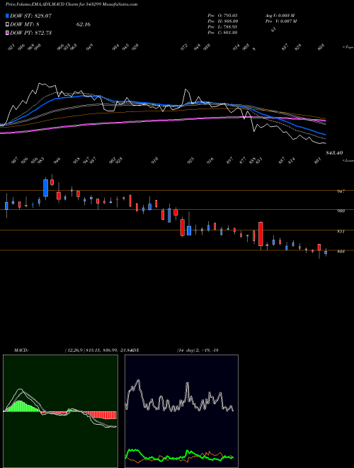 MACD charts various settings share 543299 SHYAMMETL BSE Stock exchange 