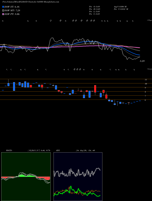 Munafa NAVODAYENT (543305) stock tips, volume analysis, indicator analysis [intraday, positional] for today and tomorrow