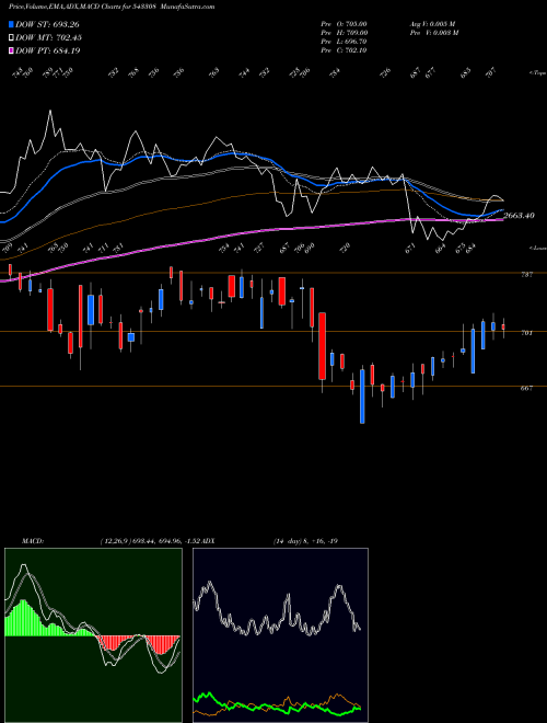 MACD charts various settings share 543308 KIMS BSE Stock exchange 