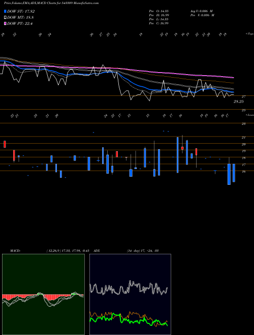 MACD charts various settings share 543309 ADESHWAR BSE Stock exchange 